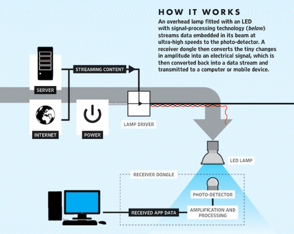 Li-Fi-How_VLC_works