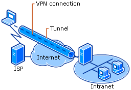 définition de réseau privé virtuel