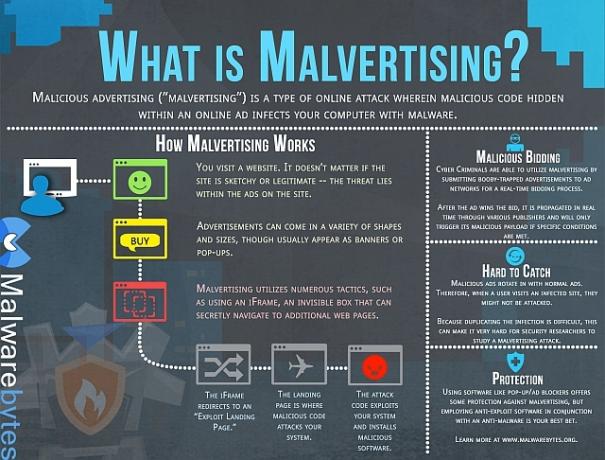 La malvertisation est expliquée dans cette infographie