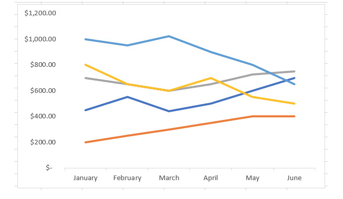 Graphique linéaire simple dans Excel