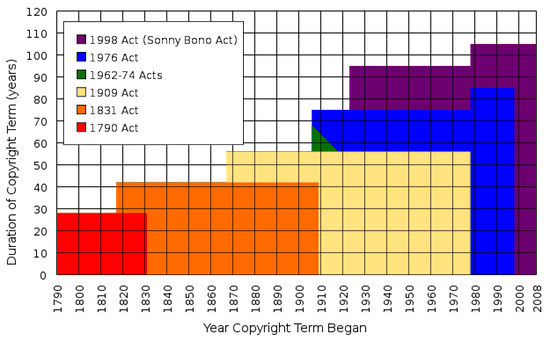 L'état de l'Internet, 2012 [Opinion] 625px Durée du copyright