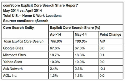 Aidez à mettre fin au monopole de recherche de Google: utilisez autre chose comscore