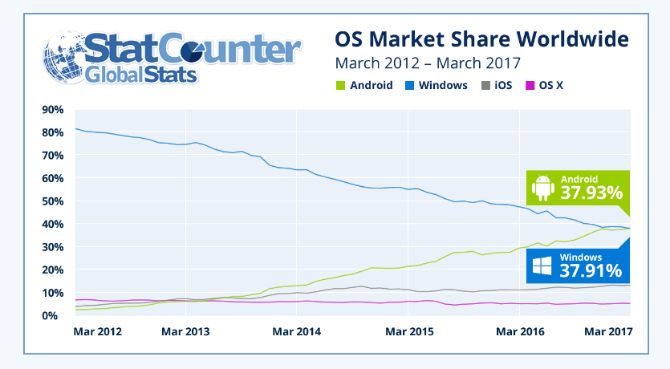 Android est désormais plus populaire que la part de marché de Windows Statcounter