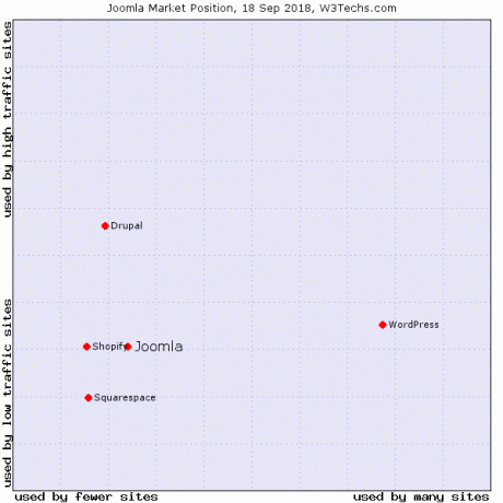 wordpress vs joomla - popularité