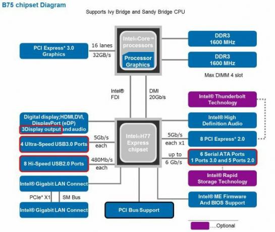 Le guide ultime de votre PC: tout ce que vous vouliez savoir - et plus encore Schéma fonctionnel du chipset Intel b75