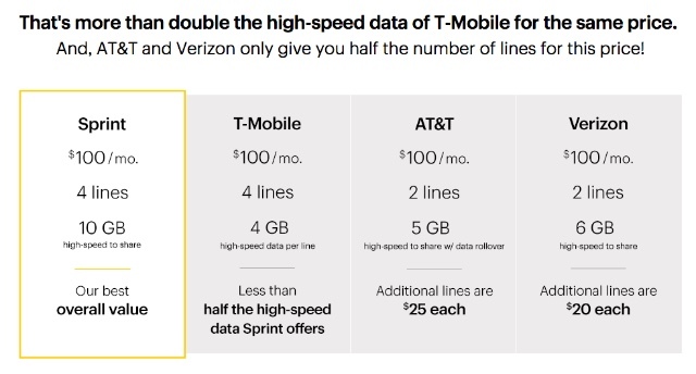 Les forfaits pour téléphones cellulaires familiaux sont-ils moins chers que les MVNO? [Feuille de triche incluse] plan de téléphone cellulaire de la famille sprint