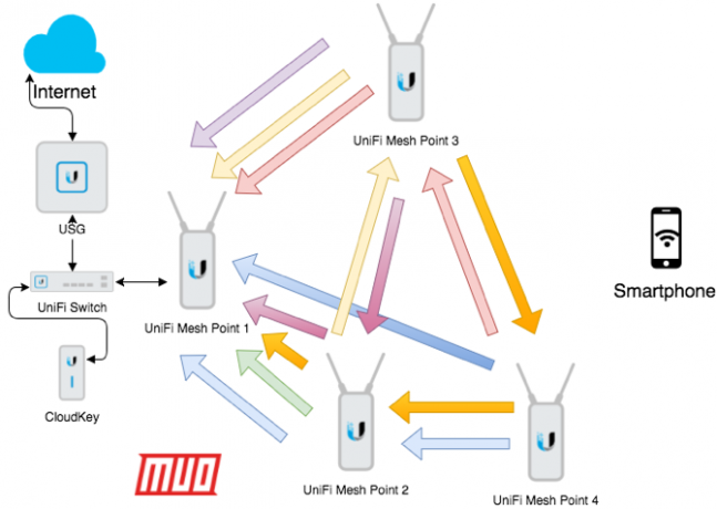 réseau maillé unifi expliqué