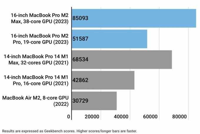 Graphique montrant une comparaison de GPU Geekbench 5 Apple Silicon