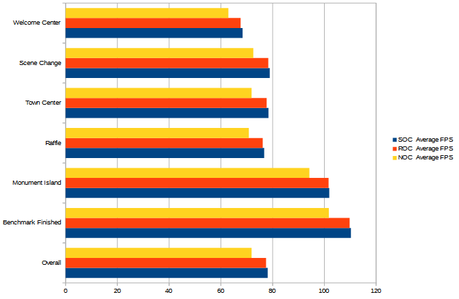 Graphique des résultats de référence de Bioshock