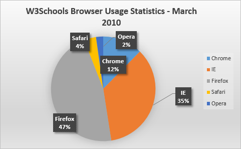 Statistiques du navigateur W3Schools mars 2010