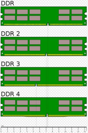 Le guide ultime de votre PC: tout ce que vous vouliez savoir - et plus de comparaison de taille de RAM DDR