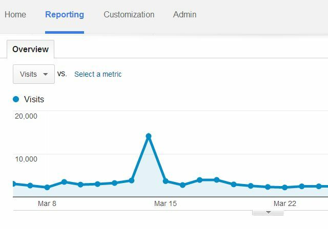 visites analytiques