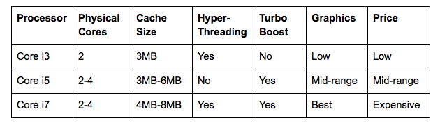 Tableau de comparaison Intel Core