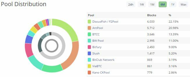 Distribution de pool minier Bittoin Blocktrial