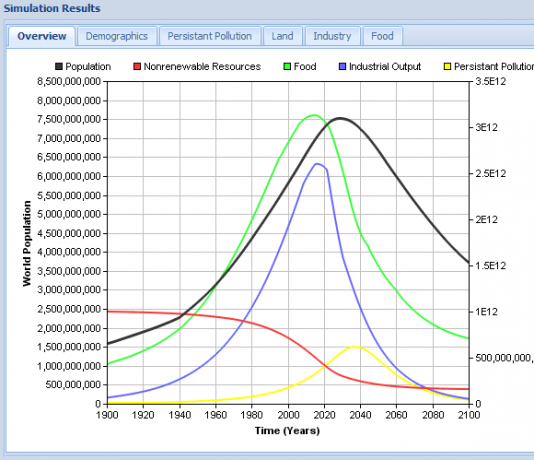 simulation de population