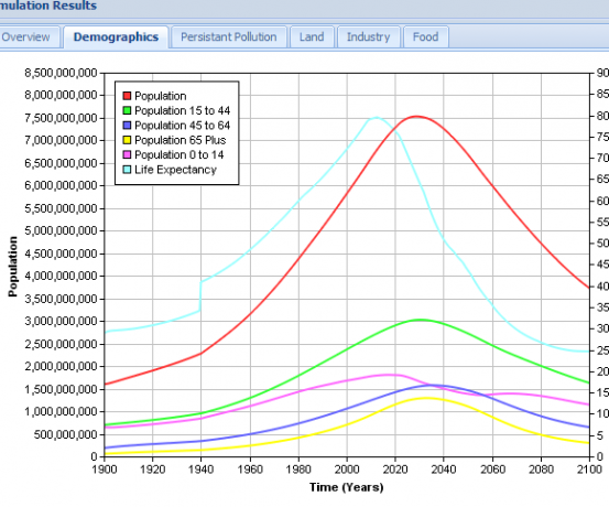 simulation de population