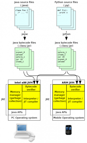 machine virtuelle java