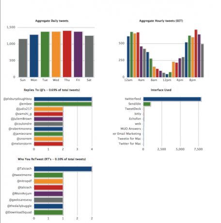 visualiser les données twitter