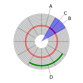 diagramme des secteurs du disque dur