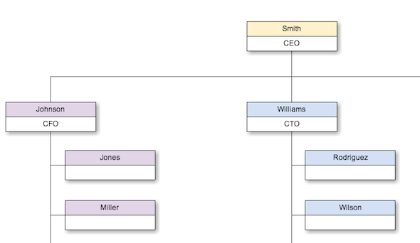 Créez de superbes diagrammes à l'aide de Cacoo et de Google Drive Cacoo Organization