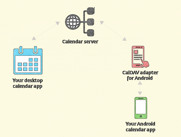 schéma-calendriers-sync-linux