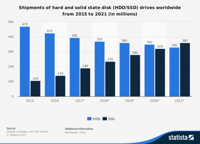 Le guide ultime de votre PC: tout ce que vous vouliez savoir - et plus de statistiques sur les ventes mondiales de SSD et HDD