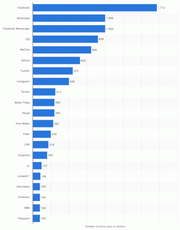 Utilisateurs actifs des médias sociaux