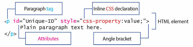 Un diagramme indiquant les principales parties d'un élément HTML