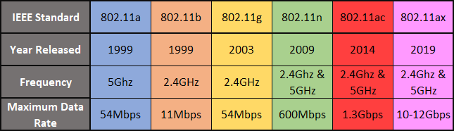 Tableau de comparaison Wi-Fi