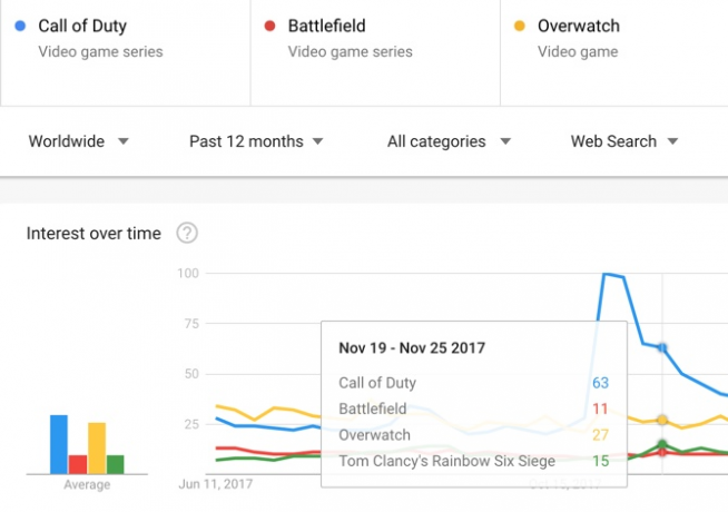 Google Trends Compare Topics