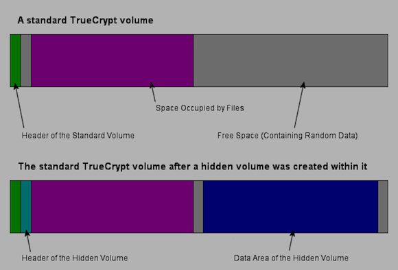 volume caché