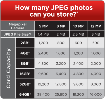 conseils sur les cartes mémoire d'appareils photo numériques