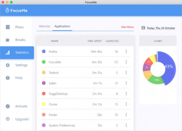 Statistiques d'application FocusMe montrant l'utilisation du temps d'écran de l'ordinateur