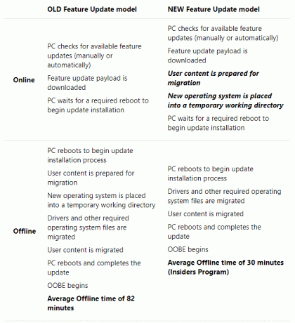 Windows 10 ancien vs nouveau modèle Windows Update