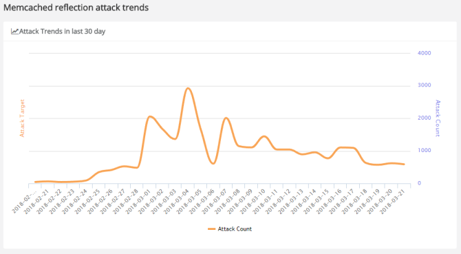 Tendances d'attaque par réflexion DDoS Memcached et réseaux de zombies