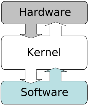 bases du noyau de compatibilité des logiciels