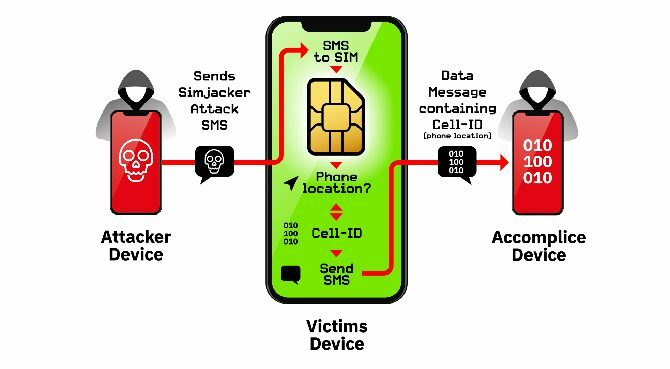 Vulnérabilités de la carte SIM - comment fonctionne Simjacker