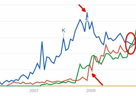 Google ne gouverne pas encore tout Internet [tendances de recherche] todo lists2