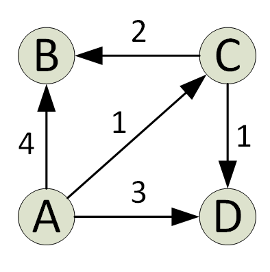 Graphique Apsp dijkstra