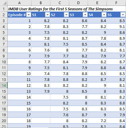 évaluations des simpsons