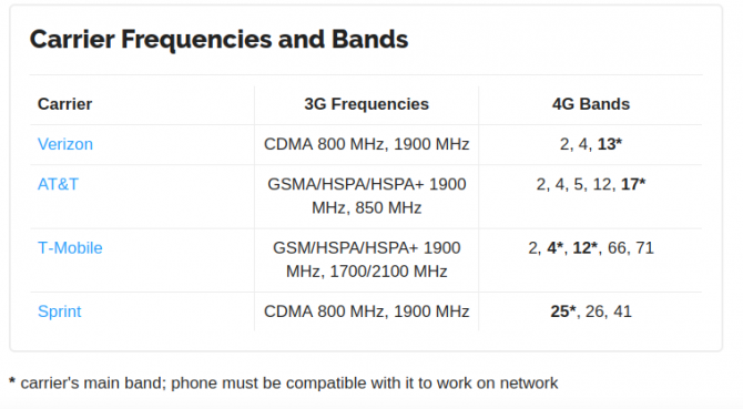 Bandes de fréquences des opérateurs de téléphonie mobile